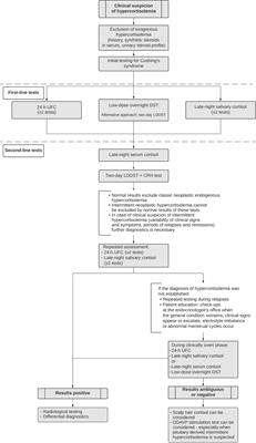 Cyclic Cushing’s Syndrome – A Diagnostic Challenge